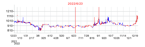 2022年6月23日 15:54前後のの株価チャート
