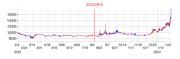 2022年8月4日 15:50前後のの株価チャート
