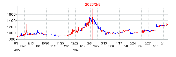 2023年2月9日 15:29前後のの株価チャート