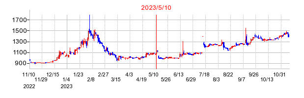 2023年5月10日 10:33前後のの株価チャート