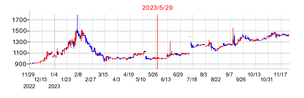 2023年5月29日 16:47前後のの株価チャート