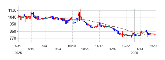 の株価チャート