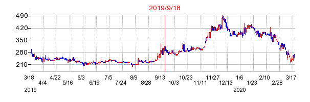 2019年9月18日 13:37前後のの株価チャート