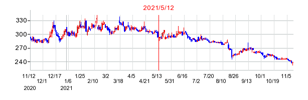 2021年5月12日 15:14前後のの株価チャート