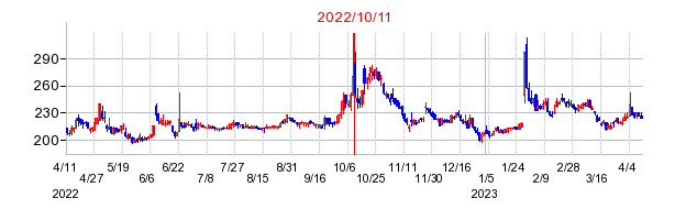 2022年10月11日 15:08前後のの株価チャート