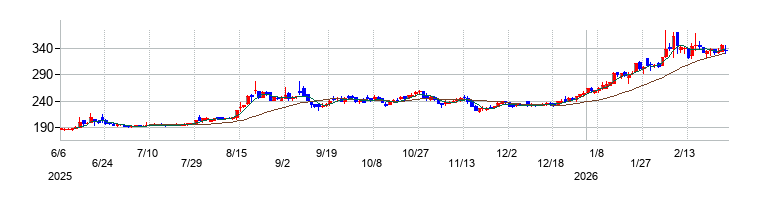 の株価チャート