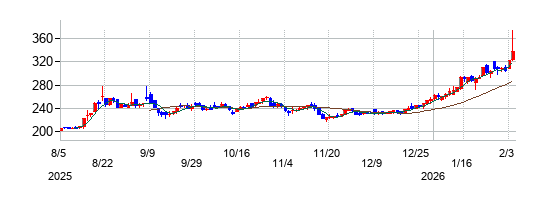 の株価チャート