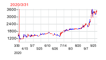 2020年3月31日 15:11前後のの株価チャート