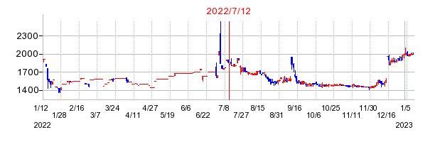 2022年7月12日 09:47前後のの株価チャート