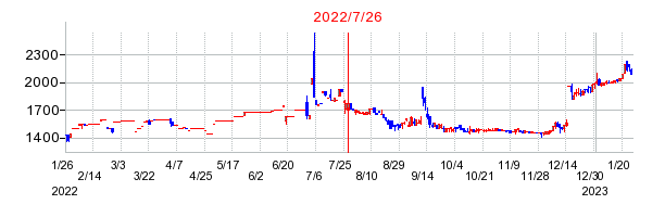 2022年7月26日 14:14前後のの株価チャート