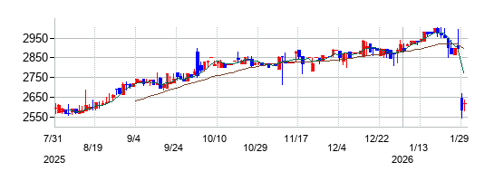 の株価チャート