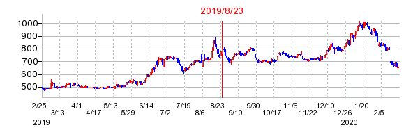 2019年8月23日 12:10前後のの株価チャート
