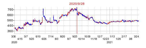 2020年9月28日 15:21前後のの株価チャート