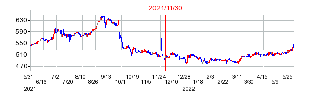 2021年11月30日 10:39前後のの株価チャート