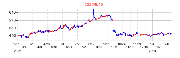 2022年8月15日 14:20前後のの株価チャート