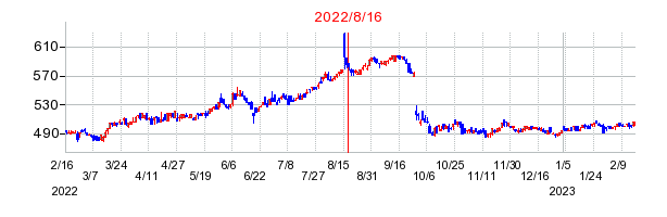 2022年8月16日 15:58前後のの株価チャート