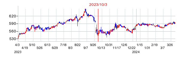 2023年10月3日 13:46前後のの株価チャート