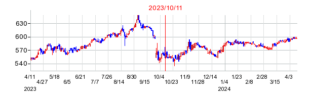 2023年10月11日 11:28前後のの株価チャート