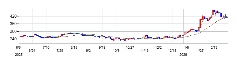 の株価チャート