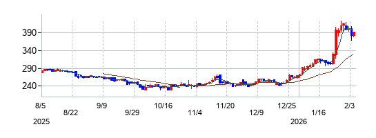 の株価チャート