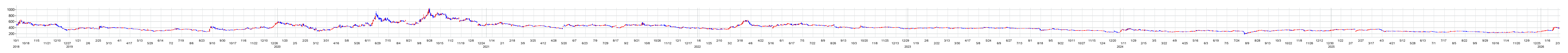 ＳＡＡＦホールディングスの株価チャート