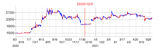 2020年12月3日 11:16前後のの株価チャート