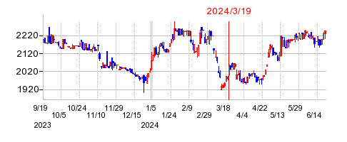 2024年3月19日 12:22前後のの株価チャート