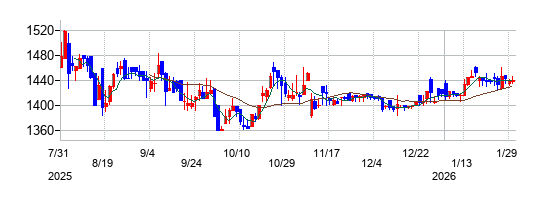 の株価チャート