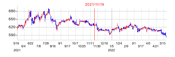 2021年11月19日 12:22前後のの株価チャート