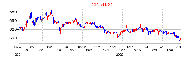 2021年11月22日 16:01前後のの株価チャート