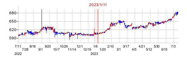 2023年1月11日 12:48前後のの株価チャート