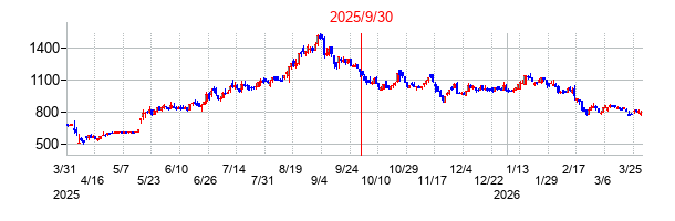 2025年9月30日 14:03前後のの株価チャート