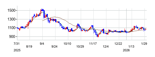 の株価チャート