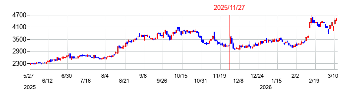 コロンビア・ワークスの株価チャート