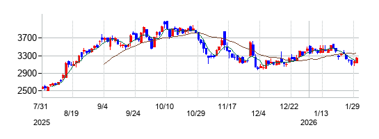 コロンビア・ワークスの株価チャート