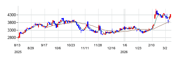 コロンビア・ワークスの株価チャート