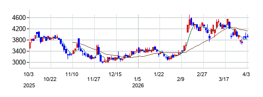 コロンビア・ワークスの株価チャート