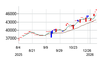 ｉＦｒｅｅＥＴＦ　ＭＳＣＩ日本株人材設備投資指数の株価チャート