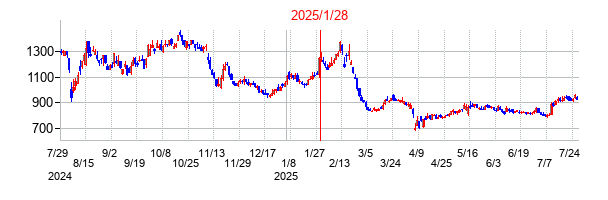 2025年1月28日 16:24前後のの株価チャート