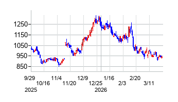 ソラコムの株価チャート