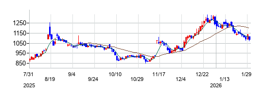 の株価チャート