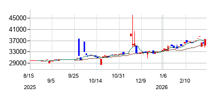 NEXT FUNDS野村企業価値分配指数上場投信投信の株価チャート