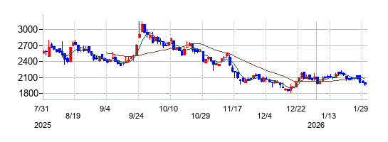 の株価チャート