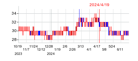 2024年4月19日 15:03前後のの株価チャート
