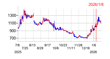 2026年1月8日 15:33前後のの株価チャート