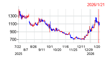 2026年1月21日 16:35前後のの株価チャート