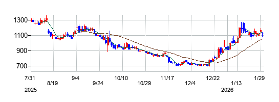 の株価チャート