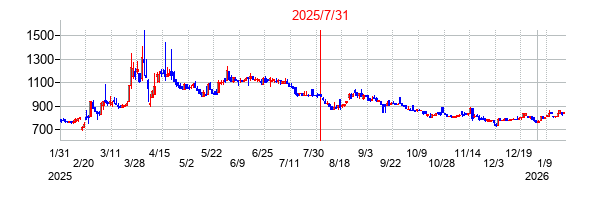 2025年7月31日 16:14前後のの株価チャート