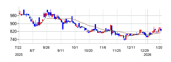 シンカの株価チャート