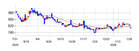の株価チャート